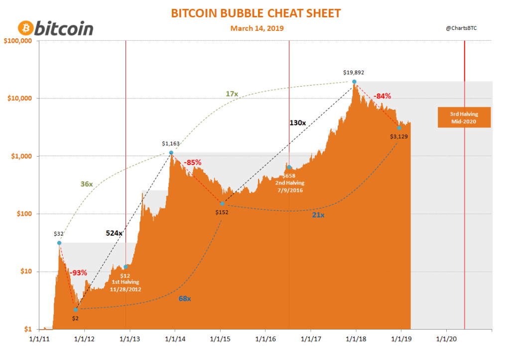 historia de las burbujas de bitcoin