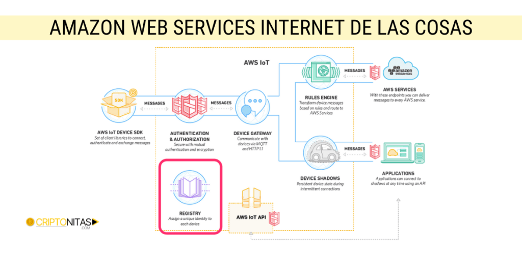 Amazon Web Services Internet de las Cosas